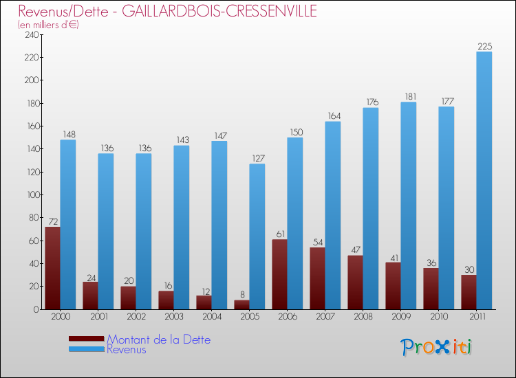 Evolution comparée de la dette et des revenus pour la commune de GAILLARDBOIS-CRESSENVILLE de 2000 à 2011 Comparaison de la dette et des revenus pour GAILLARDBOIS-CRESSENVILLE de 2000 à 2011