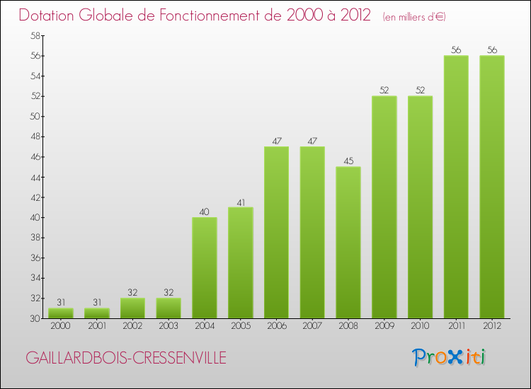 Evolution du montant de la Dotation Globale de Fonctionnement pour la commune de GAILLARDBOIS-CRESSENVILLE de 2000 à 2012 Evolution du montant de la Dotation Globale de Fonctionnement pour GAILLARDBOIS-CRESSENVILLE de 2000 à 2012