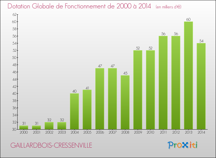 Evolution du montant de la Dotation Globale de Fonctionnement pour la commune de GAILLARDBOIS-CRESSENVILLE de 2000 à 2014 Evolution du montant de la Dotation Globale de Fonctionnement pour GAILLARDBOIS-CRESSENVILLE de 2000 à 2014