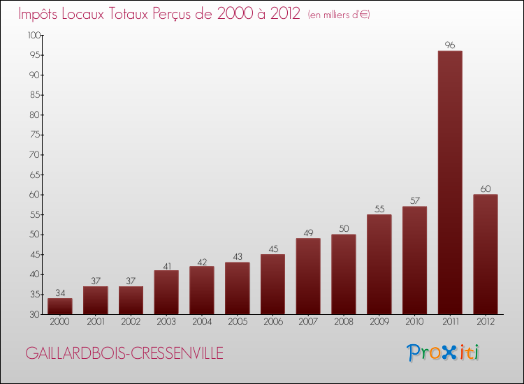 Evolution des Impôts Locaux pour la commune de GAILLARDBOIS-CRESSENVILLE de 2000 à 2012 Evolution des Impôts Locaux pour GAILLARDBOIS-CRESSENVILLE de 2000 à 2012
