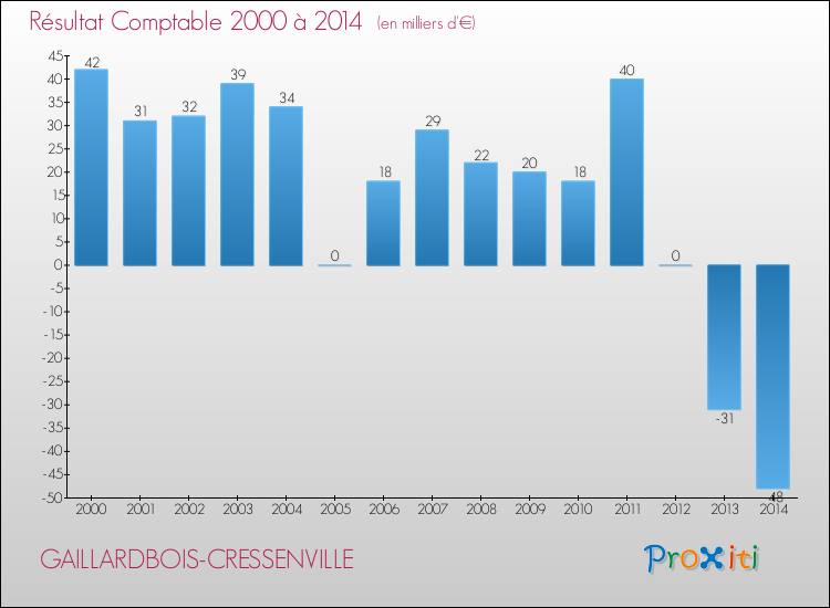 Evolution du résultat comptable pour la commune de GAILLARDBOIS-CRESSENVILLE de 2000 à 2014 Evolution du résultat comptable pour GAILLARDBOIS-CRESSENVILLE de 2000 à 2014