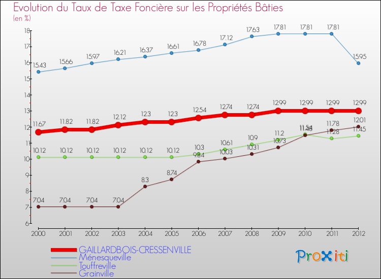 Evolution du taux de la taxe foncière sur le bati pour GAILLARDBOIS-CRESSENVILLE et les communes proches de 2000 à 2012 Comparaison des taux de taxe foncière sur le bati pour GAILLARDBOIS-CRESSENVILLE et les communes voisines de 2000 à 2012