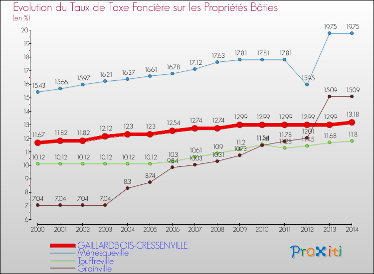 Evolution du taux de la taxe foncière sur le bati pour GAILLARDBOIS-CRESSENVILLE et les communes proches de 2000 à 2014 Comparaison des taux de taxe foncière sur le bati pour GAILLARDBOIS-CRESSENVILLE et les communes voisines de 2000 à 2014