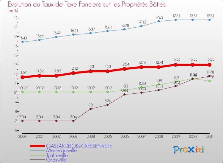 Evolution du taux de la taxe foncière sur le bati pour GAILLARDBOIS-CRESSENVILLE et les communes proches Comparaison des taux de taxe foncière sur le bati pour GAILLARDBOIS-CRESSENVILLE et les communes voisines