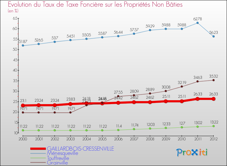 Evolution du taux de la taxe foncière sur les immeubles et terrains non batis pour GAILLARDBOIS-CRESSENVILLE et les communes proches de 2000 à 2012 Comparaison des taux de la taxe foncière sur les immeubles et terrains non batis pour GAILLARDBOIS-CRESSENVILLE et les communes voisines de 2000 à 2012