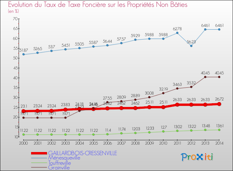 Evolution du taux de la taxe foncière sur les immeubles et terrains non batis pour GAILLARDBOIS-CRESSENVILLE et les communes proches de 2000 à 2014 Comparaison des taux de la taxe foncière sur les immeubles et terrains non batis pour GAILLARDBOIS-CRESSENVILLE et les communes voisines de 2000 à 2014