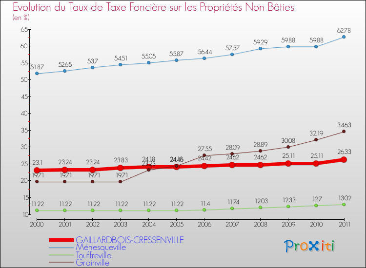 Evolution du taux de la taxe foncière sur les immeubles et terrains non batis pour GAILLARDBOIS-CRESSENVILLE et les communes proches Comparaison des taux de la taxe foncière sur les immeubles et terrains non batis pour GAILLARDBOIS-CRESSENVILLE et les communes voisines