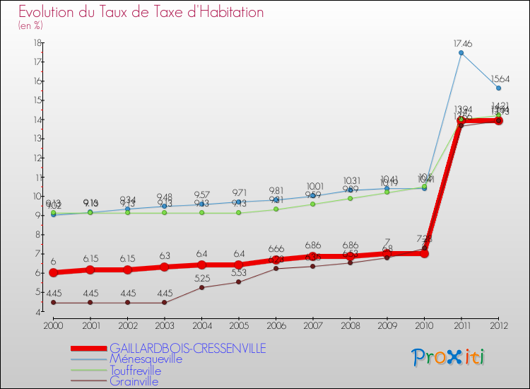 Evolution du taux de la taxe d'habitation pour GAILLARDBOIS-CRESSENVILLE et les communes proches Comparaison des taux de la taxe d'habitation pour GAILLARDBOIS-CRESSENVILLE et les communes voisines