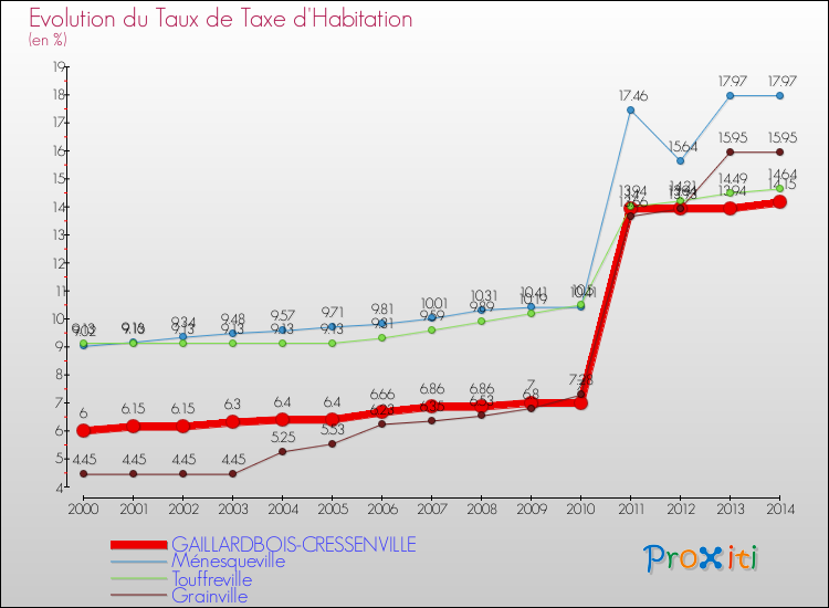 Evolution du taux de la taxe d'habitation pour GAILLARDBOIS-CRESSENVILLE et les communes proches de 2000 à 2014 Comparaison des taux de la taxe d'habitation pour GAILLARDBOIS-CRESSENVILLE et les communes voisines de 2000 à 2014