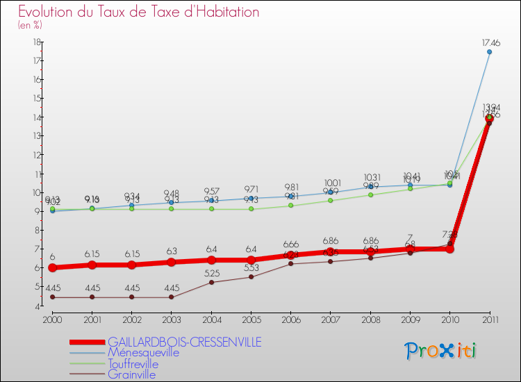 Evolution du taux de la taxe d'habitation pour GAILLARDBOIS-CRESSENVILLE et les communes proches Comparaison des taux de la taxe d'habitation pour GAILLARDBOIS-CRESSENVILLE et les communes voisines
