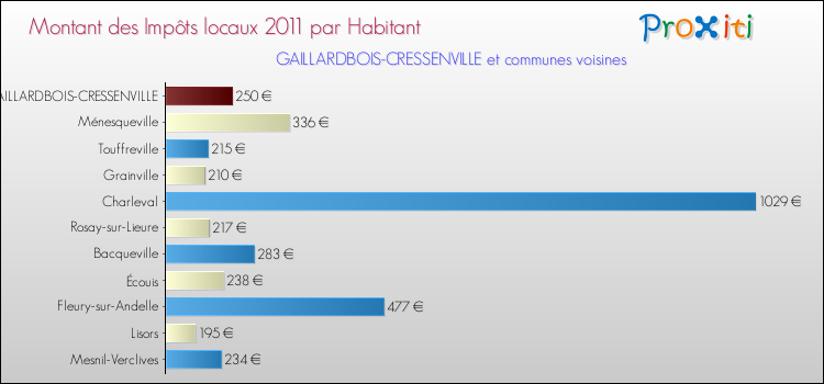 Montant des impôts locaux par Habitant pour GAILLARDBOIS-CRESSENVILLE et les communes proches Comparaison des impôts locaux par habitant pour GAILLARDBOIS-CRESSENVILLE et les communes voisines