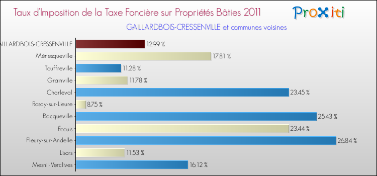 Taux d'imposition de la taxe foncière sur le bati 2011 pour GAILLARDBOIS-CRESSENVILLE et les communes proches Comparaison des taux d'imposition de la taxe foncière sur le bati 2011 pour GAILLARDBOIS-CRESSENVILLE et les communes voisines