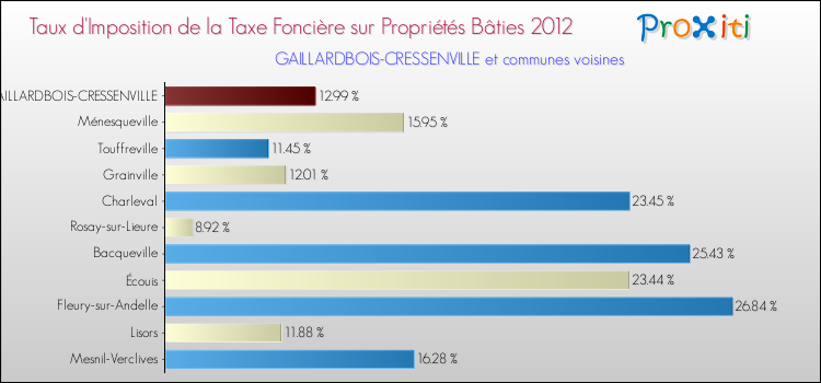 Taux d'imposition de la taxe foncière sur le bati 2012 pour GAILLARDBOIS-CRESSENVILLE et les communes proches Comparaison des taux d'imposition de la taxe foncière sur le bati 2012 pour GAILLARDBOIS-CRESSENVILLE et les communes voisines