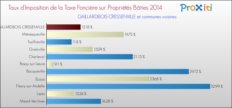 Taux d'imposition de la taxe foncière sur le bati 2014 pour GAILLARDBOIS-CRESSENVILLE et les communes proches Comparaison des taux d'imposition de la taxe foncière sur le bati 2014 pour GAILLARDBOIS-CRESSENVILLE et les communes voisines