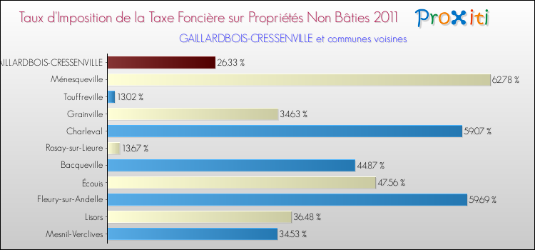 Taux d'imposition de la taxe foncière sur les immeubles et terrains non batis 2011 pour GAILLARDBOIS-CRESSENVILLE et les communes proches Comparaison des taux d'imposition de la taxe foncière sur les immeubles et terrains non batis 2011 pour GAILLARDBOIS-CRESSENVILLE et les communes voisines