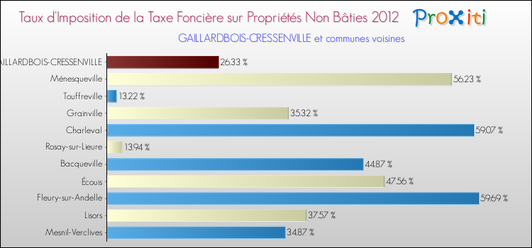 Taux d'imposition de la taxe foncière sur les immeubles et terrains non batis 2012 pour GAILLARDBOIS-CRESSENVILLE et les communes proches Comparaison des taux d'imposition de la taxe foncière sur les immeubles et terrains non batis 2012 pour GAILLARDBOIS-CRESSENVILLE et les communes voisines