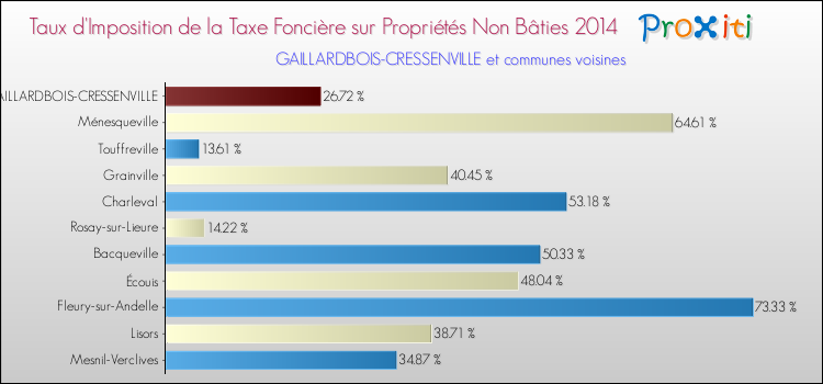 Taux d'imposition de la taxe foncière sur les immeubles et terrains non batis 2014 pour GAILLARDBOIS-CRESSENVILLE et les communes proches Comparaison des taux d'imposition de la taxe foncière sur les immeubles et terrains non batis 2014 pour GAILLARDBOIS-CRESSENVILLE et les communes voisines