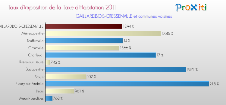 Taux d'imposition de la taxe d'habitation 2011 pour GAILLARDBOIS-CRESSENVILLE et les communes proches Comparaison des taux d'imposition de la taxe d'habitation 2011 pour GAILLARDBOIS-CRESSENVILLE et les communes voisines