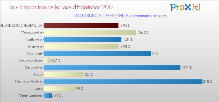 Taux d'imposition de la taxe d'habitation 2012 pour GAILLARDBOIS-CRESSENVILLE et les communes proches Comparaison des taux d'imposition de la taxe d'habitation 2012 pour GAILLARDBOIS-CRESSENVILLE et les communes voisines