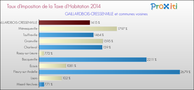 Taux d'imposition de la taxe d'habitation 2014 pour GAILLARDBOIS-CRESSENVILLE et les communes proches Comparaison des taux d'imposition de la taxe d'habitation 2014 pour GAILLARDBOIS-CRESSENVILLE et les communes voisines