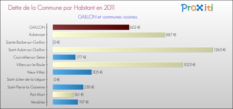 Dette par habitant de la commune en 2011 pour GAILLON et les communes proches Comparaison de la dette par habitant de la commune en 2011 pour GAILLON et les communes voisines