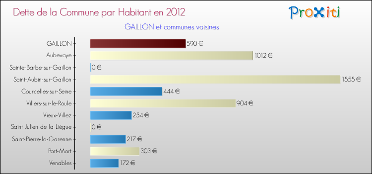 Dette par habitant de la commune en 2012 pour GAILLON et les communes proches Comparaison de la dette par habitant de la commune en 2012 pour GAILLON et les communes voisines