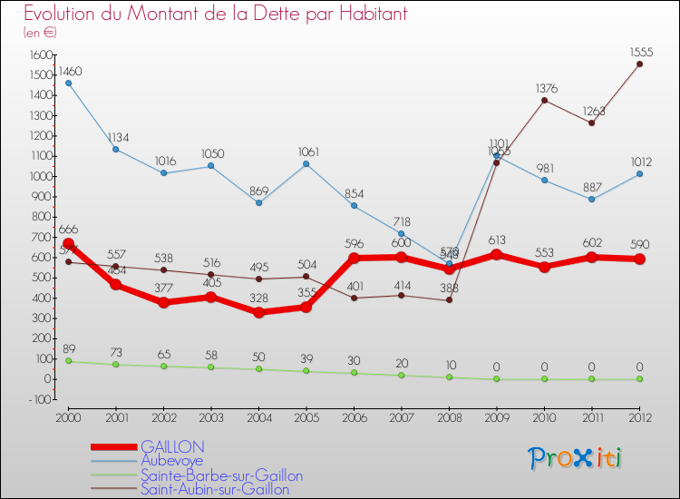 Evolution de la dette par habitant pour la commune de GAILLON et les communes proches de 2000 à 2012 Comparaison de la dette par habitant pour GAILLON et les communes voisines de 2000 à 2012