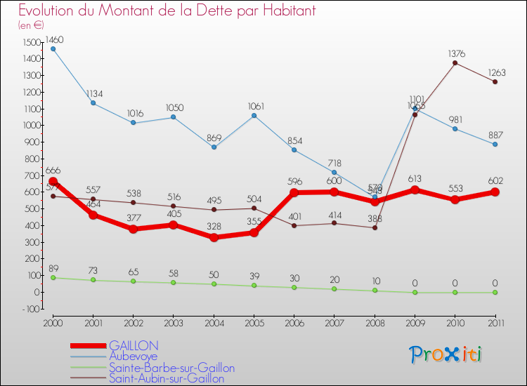 Evolution de la dette par habitant pour la commune de GAILLON et les communes proches Comparaison de la dette par habitant pour GAILLON et les communes voisines