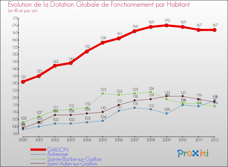 Evolution et montant de la dotation globale de fonctionnement par Habitant pour GAILLON et les communes proches Comparaison des dotations globales de fonctionnement par habitant pour GAILLON et les communes voisines