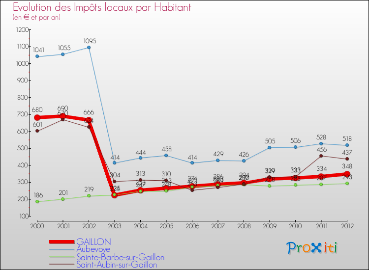Evolution et montant des impôts locaux par Habitant pour GAILLON et les communes proches Comparaison des impôts locaux par habitant pour GAILLON et les communes voisines