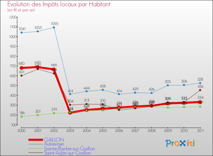 Evolution et montant des impôts locaux par Habitant pour GAILLON et les communes proches Comparaison des impôts locaux par habitant pour GAILLON et les communes voisines