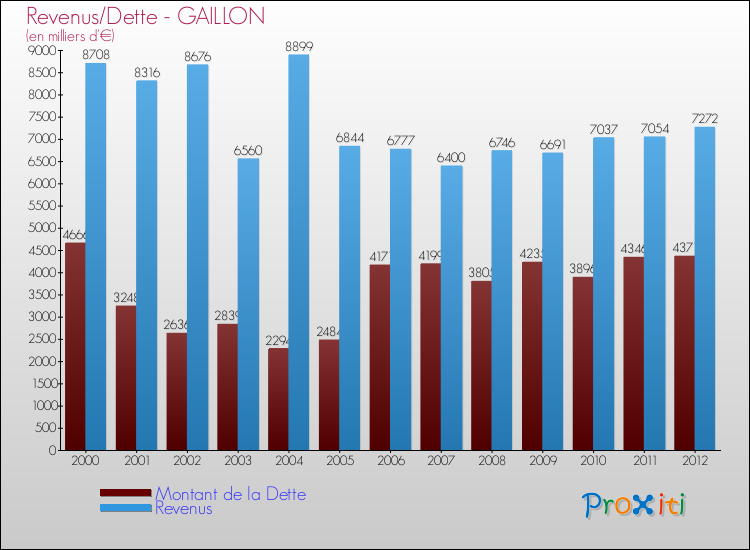 Evolution comparée de la dette et des revenus pour la commune de GAILLON de 2000 à 2012 Comparaison de la dette et des revenus pour GAILLON de 2000 à 2012
