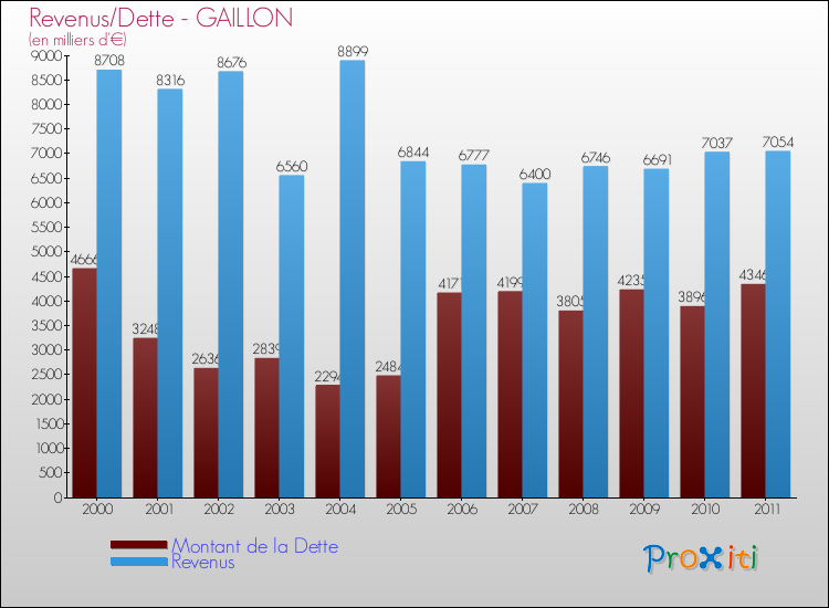 Evolution comparée de la dette et des revenus pour la commune de GAILLON de 2000 à 2011 Comparaison de la dette et des revenus pour GAILLON de 2000 à 2011