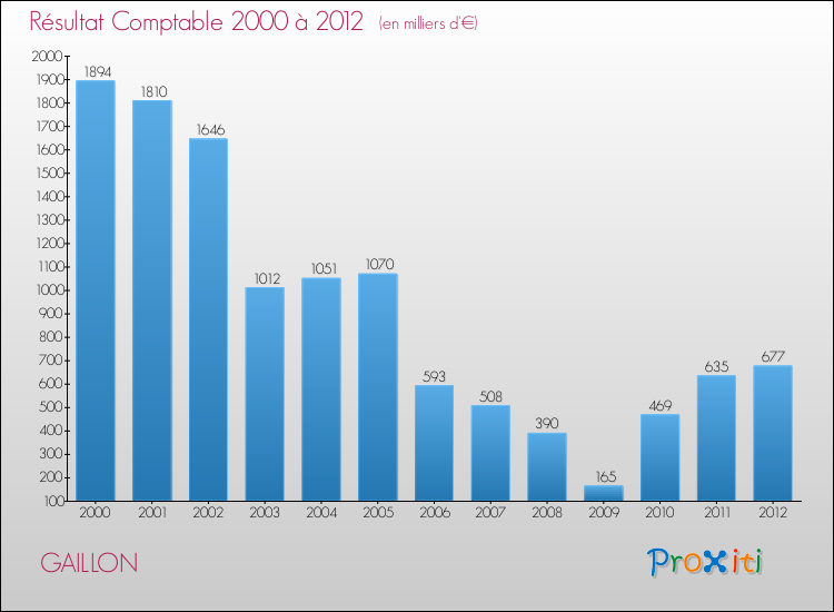 Evolution du résultat comptable pour la commune de GAILLON de 2000 à 2012 Evolution du résultat comptable pour GAILLON de 2000 à 2012
