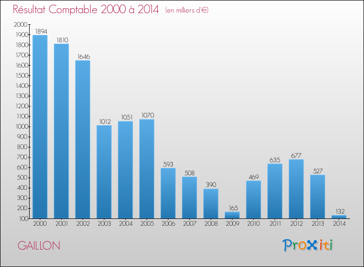 Evolution du résultat comptable pour la commune de GAILLON de 2000 à 2014 Evolution du résultat comptable pour GAILLON de 2000 à 2014