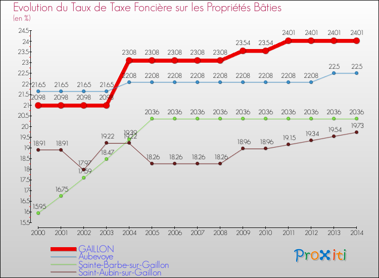 Evolution du taux de la taxe foncière sur le bati pour GAILLON et les communes proches de 2000 à 2014 Comparaison des taux de taxe foncière sur le bati pour GAILLON et les communes voisines de 2000 à 2014