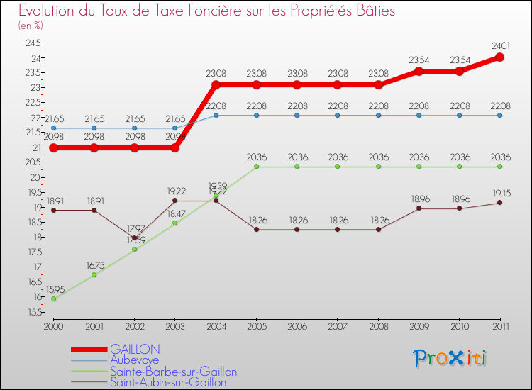 Evolution du taux de la taxe foncière sur le bati pour GAILLON et les communes proches Comparaison des taux de taxe foncière sur le bati pour GAILLON et les communes voisines
