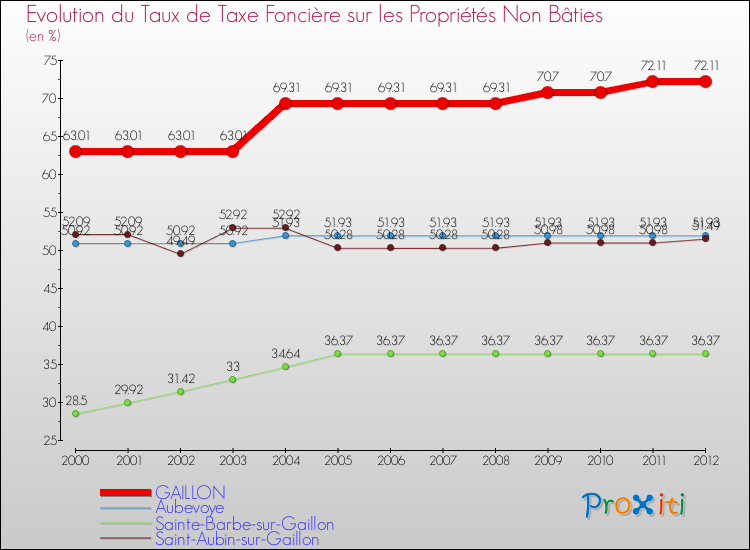 Evolution du taux de la taxe foncière sur les immeubles et terrains non batis pour GAILLON et les communes proches de 2000 à 2012 Comparaison des taux de la taxe foncière sur les immeubles et terrains non batis pour GAILLON et les communes voisines de 2000 à 2012
