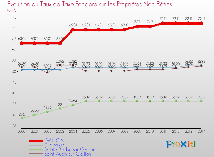 Evolution du taux de la taxe foncière sur les immeubles et terrains non batis pour GAILLON et les communes proches de 2000 à 2014 Comparaison des taux de la taxe foncière sur les immeubles et terrains non batis pour GAILLON et les communes voisines de 2000 à 2014