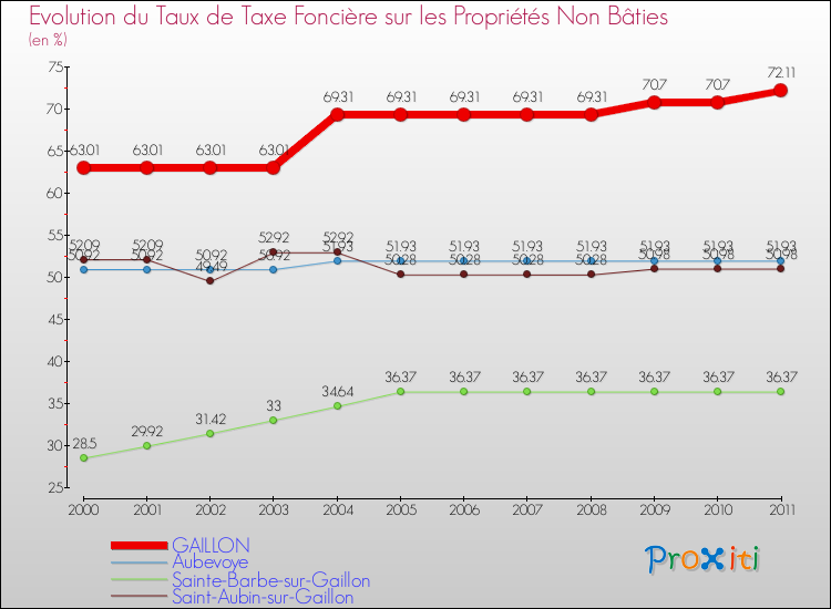 Evolution du taux de la taxe foncière sur les immeubles et terrains non batis pour GAILLON et les communes proches Comparaison des taux de la taxe foncière sur les immeubles et terrains non batis pour GAILLON et les communes voisines