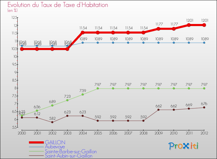 Evolution du taux de la taxe d'habitation pour GAILLON et les communes proches Comparaison des taux de la taxe d'habitation pour GAILLON et les communes voisines