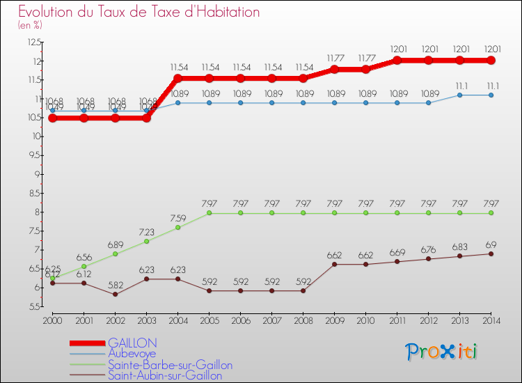 Evolution du taux de la taxe d'habitation pour GAILLON et les communes proches de 2000 à 2014 Comparaison des taux de la taxe d'habitation pour GAILLON et les communes voisines de 2000 à 2014