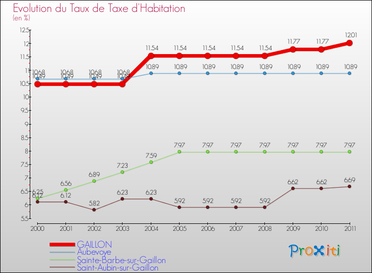 Evolution du taux de la taxe d'habitation pour GAILLON et les communes proches Comparaison des taux de la taxe d'habitation pour GAILLON et les communes voisines