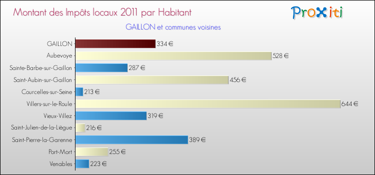 Montant des impôts locaux par Habitant pour GAILLON et les communes proches Comparaison des impôts locaux par habitant pour GAILLON et les communes voisines