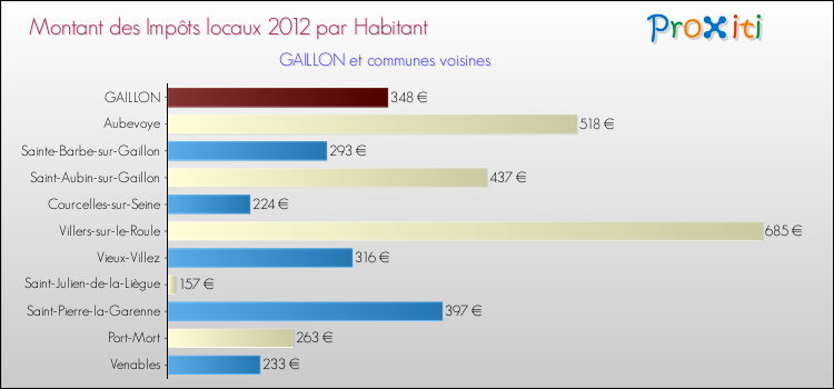 Montant des impôts locaux par Habitant pour GAILLON et les communes proches Comparaison des impôts locaux par habitant pour GAILLON et les communes voisines