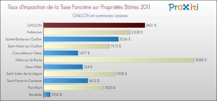 Taux d'imposition de la taxe foncière sur le bati 2011 pour GAILLON et les communes proches Comparaison des taux d'imposition de la taxe foncière sur le bati 2011 pour GAILLON et les communes voisines