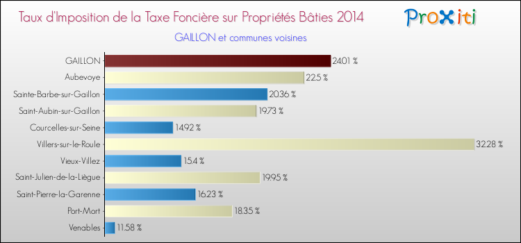 Taux d'imposition de la taxe foncière sur le bati 2014 pour GAILLON et les communes proches Comparaison des taux d'imposition de la taxe foncière sur le bati 2014 pour GAILLON et les communes voisines