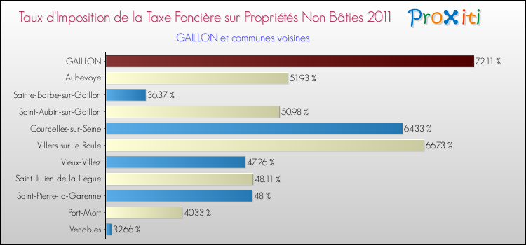 Taux d'imposition de la taxe foncière sur les immeubles et terrains non batis 2011 pour GAILLON et les communes proches Comparaison des taux d'imposition de la taxe foncière sur les immeubles et terrains non batis 2011 pour GAILLON et les communes voisines