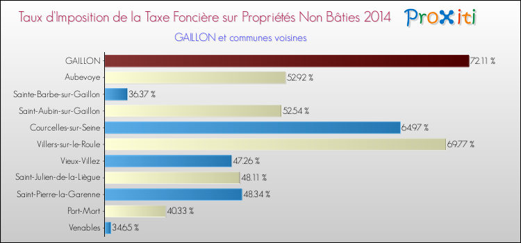 Taux d'imposition de la taxe foncière sur les immeubles et terrains non batis 2014 pour GAILLON et les communes proches Comparaison des taux d'imposition de la taxe foncière sur les immeubles et terrains non batis 2014 pour GAILLON et les communes voisines