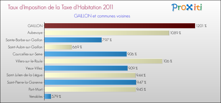 Taux d'imposition de la taxe d'habitation 2011 pour GAILLON et les communes proches Comparaison des taux d'imposition de la taxe d'habitation 2011 pour GAILLON et les communes voisines